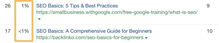 “SEO basics”搜索结果页面第一页靠后位置获得的流量份额