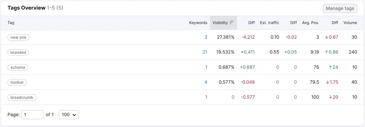 Position Tracking 工具上的 Tags Overview 报告,显示不同标签组及各组排名情况。