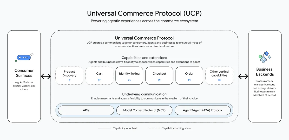 Universal Commerce Protocol,展示 AI 智能体、商家系统以及跨结账和服务层的数据流。