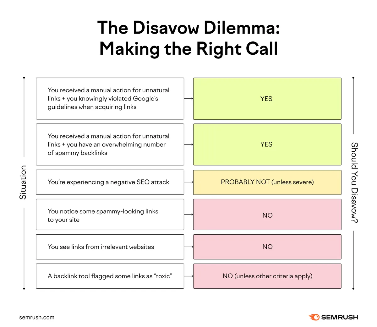 六个示例场景,以及根据 Google 的建议是否要拒绝(disavow)反向链接。