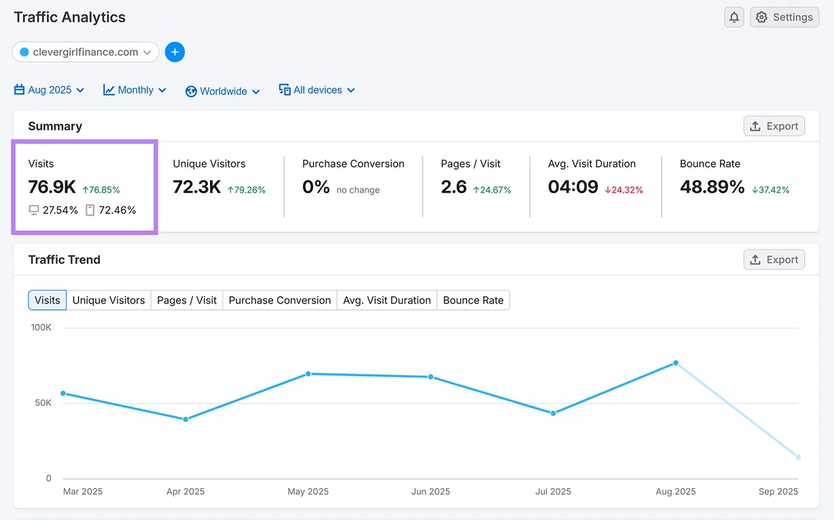 Traffic Analytics 报告,高亮访问量并显示趋势折线图。
