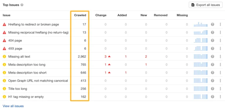 通过 Ahrefs 的 Site Audit 查看主要技术 SEO 问题