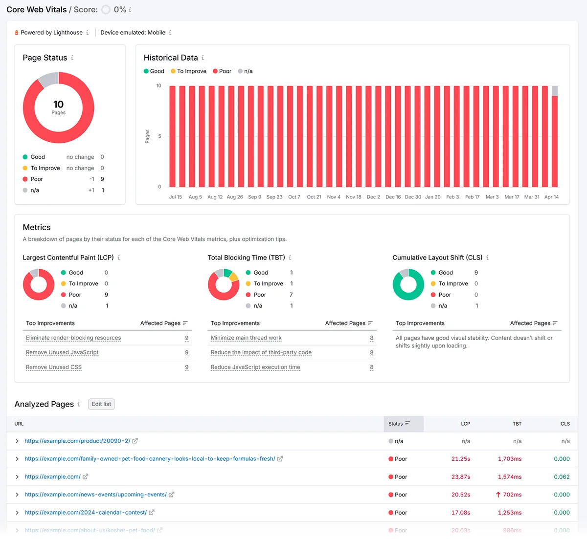 Semrush Site Audit 的核心网页指标仪表盘,显示页面状态、历史数据和性能指标明细。