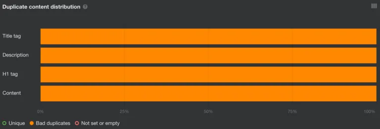 Site Audit 中的重复内容分布报告。