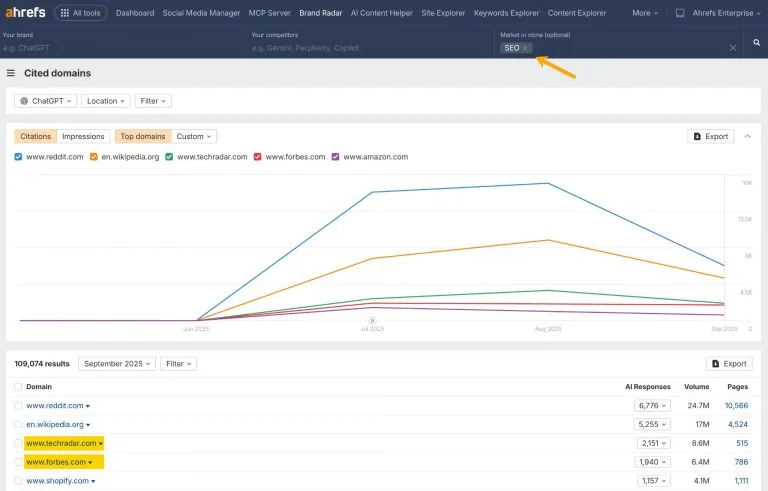 Ahrefs Brand Radar 截图,显示 SEO 领域中 ChatGPT 的被引用域名。TechRadar 和 Forbes 均被黄色高亮。
