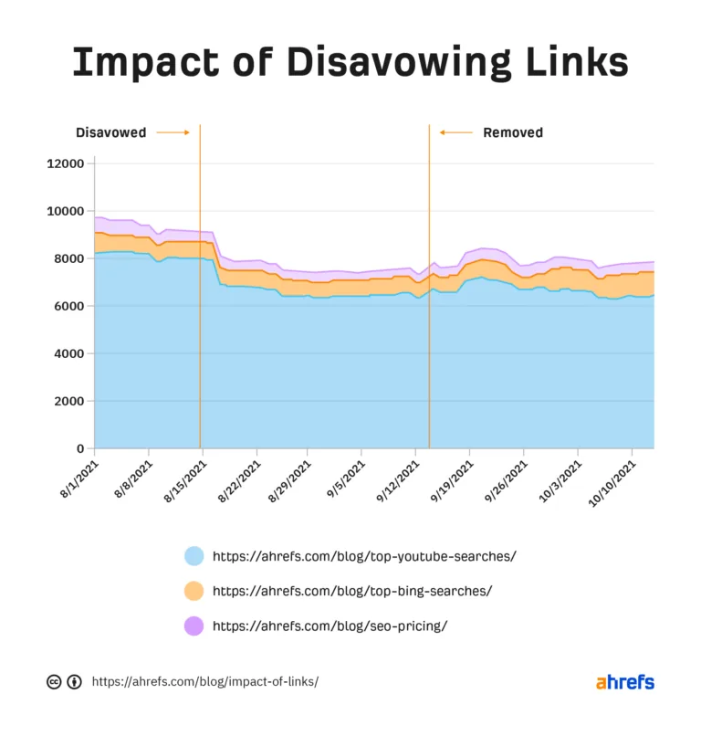 拒绝链接对 Ahrefs 博客的影响
