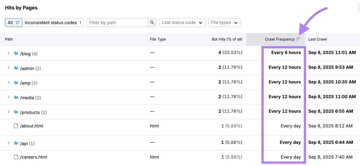 Log File Analyzer 的表格已按抓取频率排序。