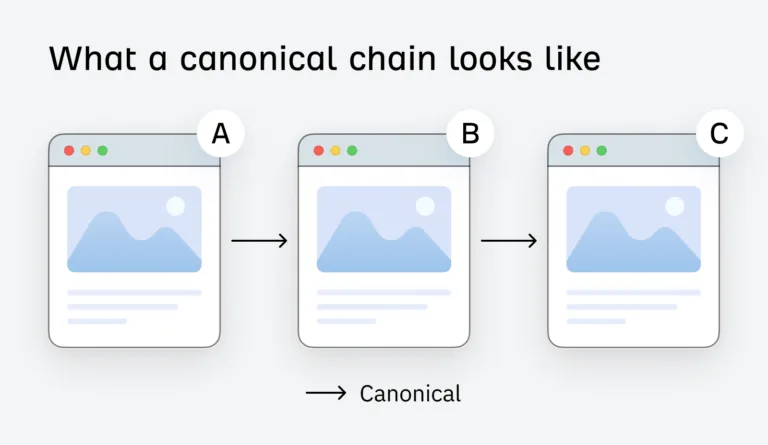 规范链接链(canonical chain)的样貌