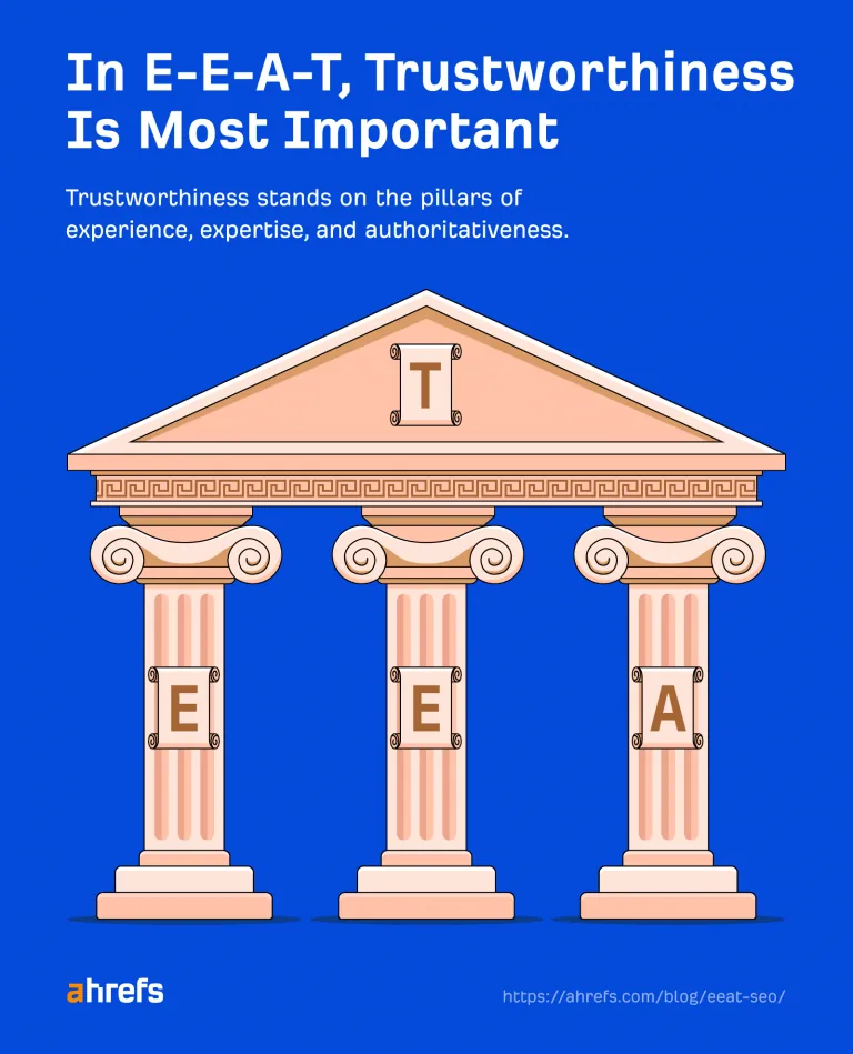 一张信息图，说明可信度（Trustworthiness）是 E-E-A-T 中最重要的部分，以一座由 Experience、Expertise 和 Authoritativeness 三根柱子支撑的寺庙屋顶来表现。