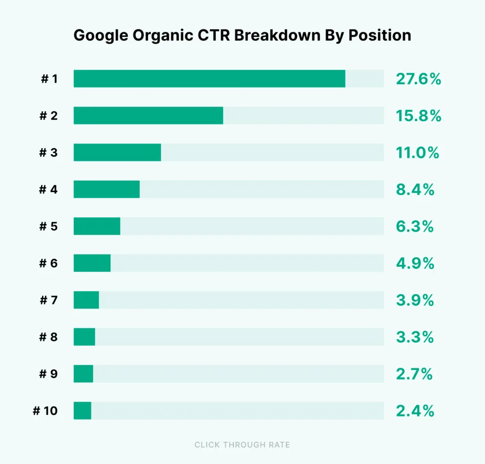 Google 自然结果按排名位置的 CTR 细分