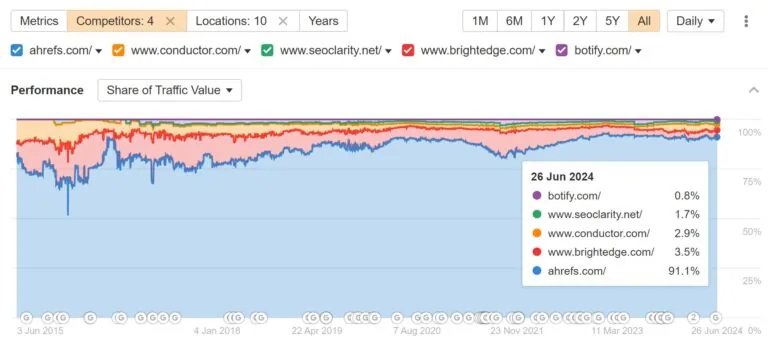企业级 SEO 工具的流量价值占比