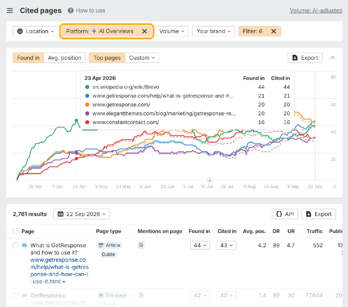 Cited pages 报告，圈出 "Platform: AI Overviews" 筛选器，绘制被引用最多的页面随时间的变化，列出 2,781 条结果，排名靠前的是一篇 GetResponse 帮助文章，AI Overviews 引用了它但没有提及 mailchimp
