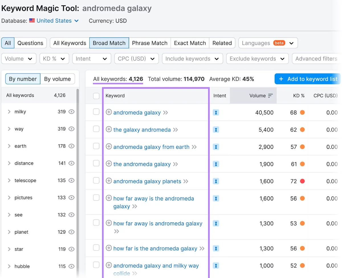 Keyword Magic Tool 结果,右侧显示具体关键词短语及其搜索意图、搜索量等的表格。