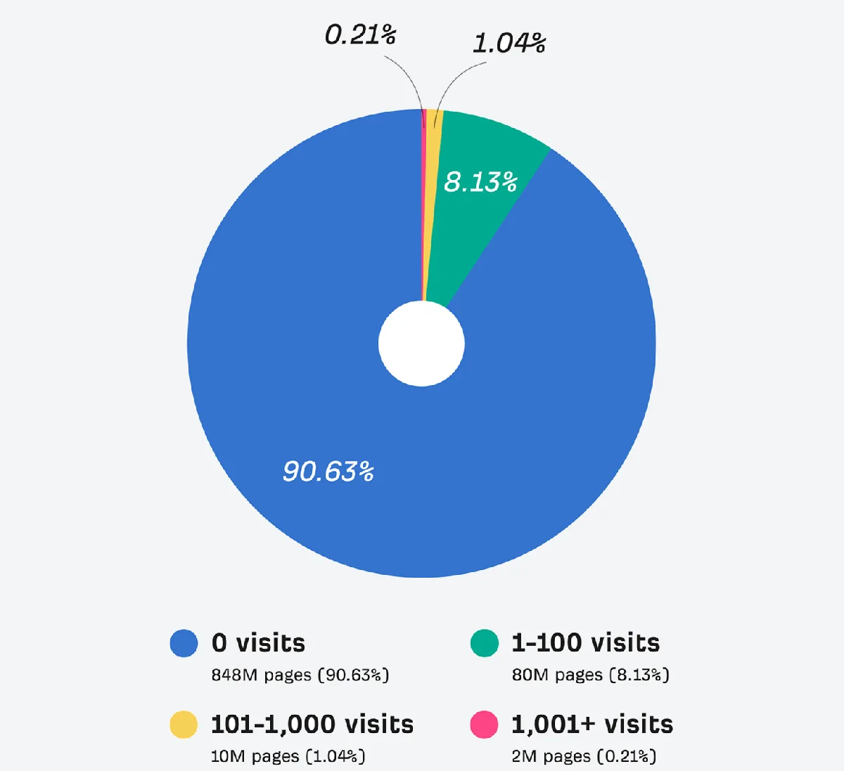 饼图：Ahrefs 研究显示 90.63% 的页面从 Google 拿不到自然搜索流量