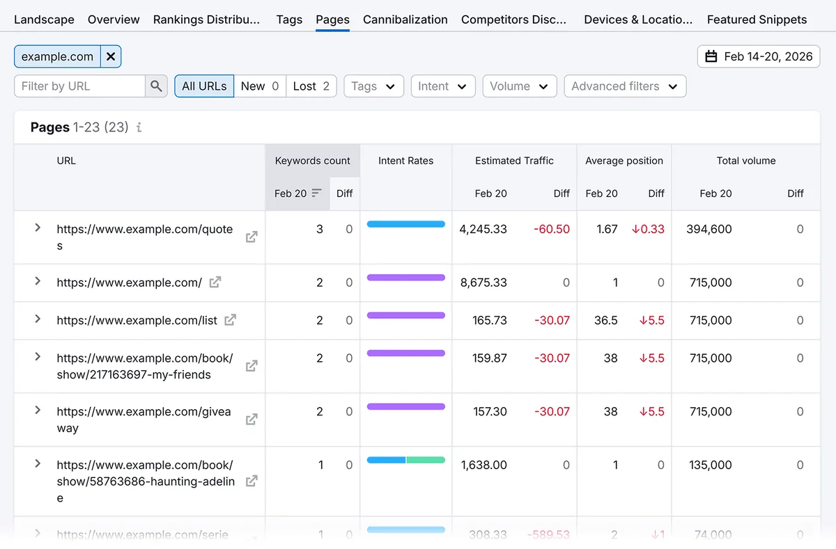 Position Tracking 的 Pages 报告,列出 URL 及关键词数量、流量和平均排名变化。