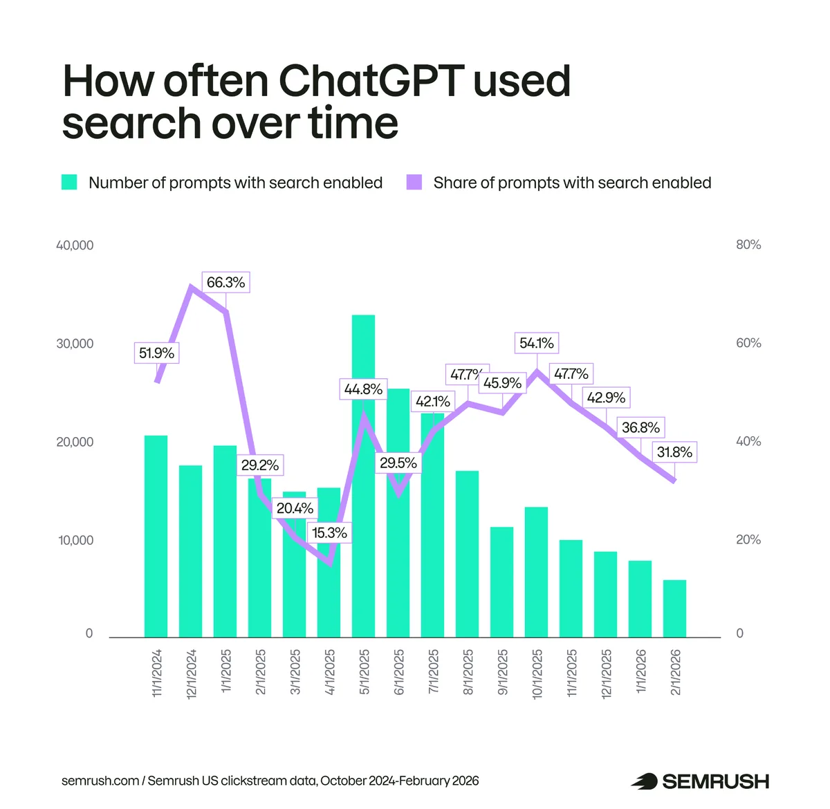 ChatGPT 随时间使用搜索的频率