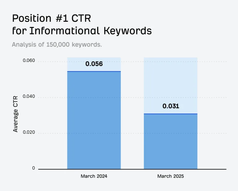 一张标题为“Position #1 CTR for Informational Keywords(信息类关键词排名第 1 位的点击率)”的条形图,比较 2024 年 3 月和 2025 年 3 月的数据。图表显示,在 AI Overviews 推出后,排名第一的搜索结果的平均点击率从 0.056 降至 0.031。
