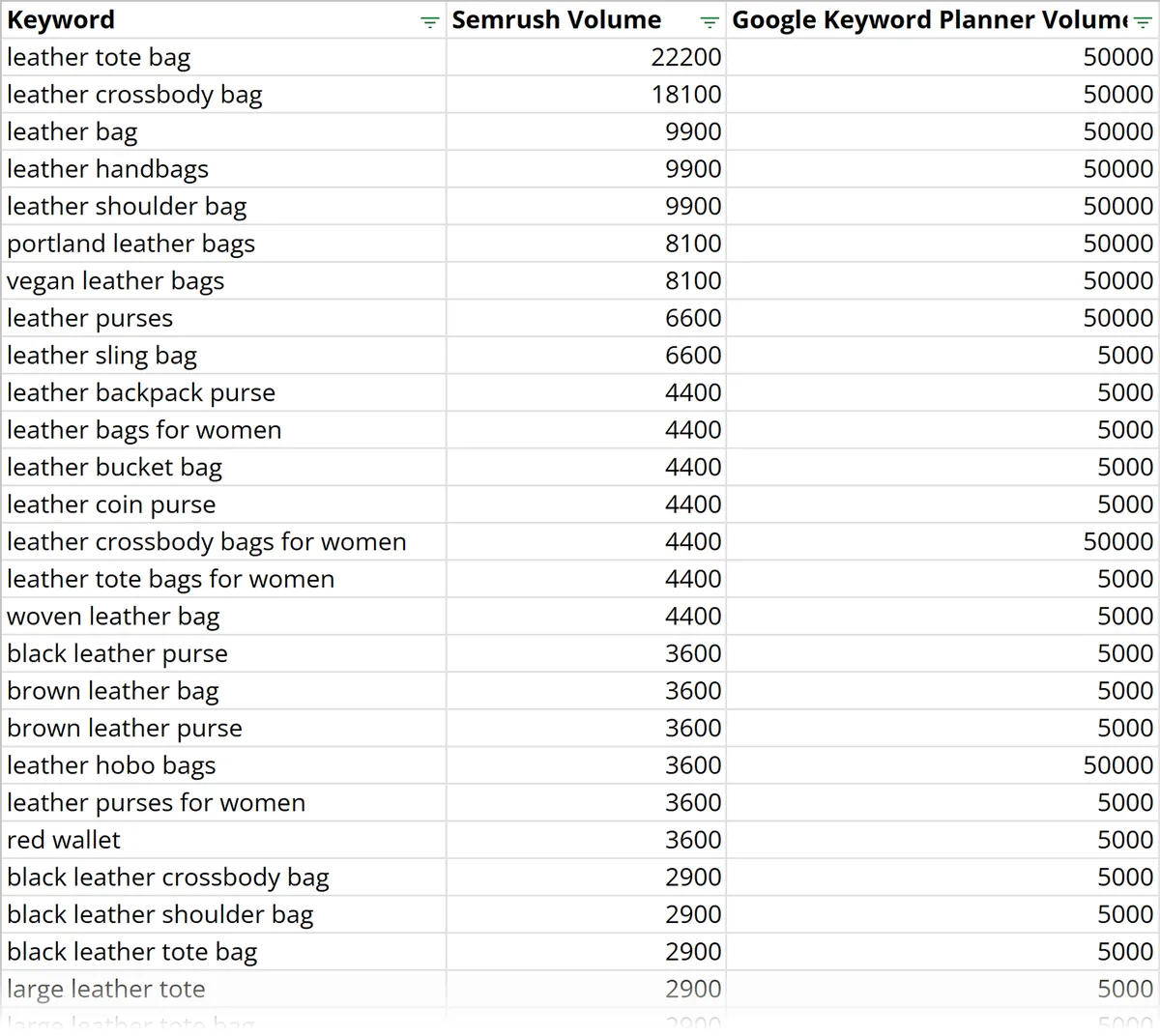 并排比较 Semrush 和 Google Keyword Planner 关键词搜索量数据的表格