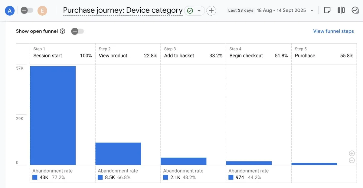 GA4 上的“Purchase journey”报告,显示访客在网站上的步骤及其退出位置。
