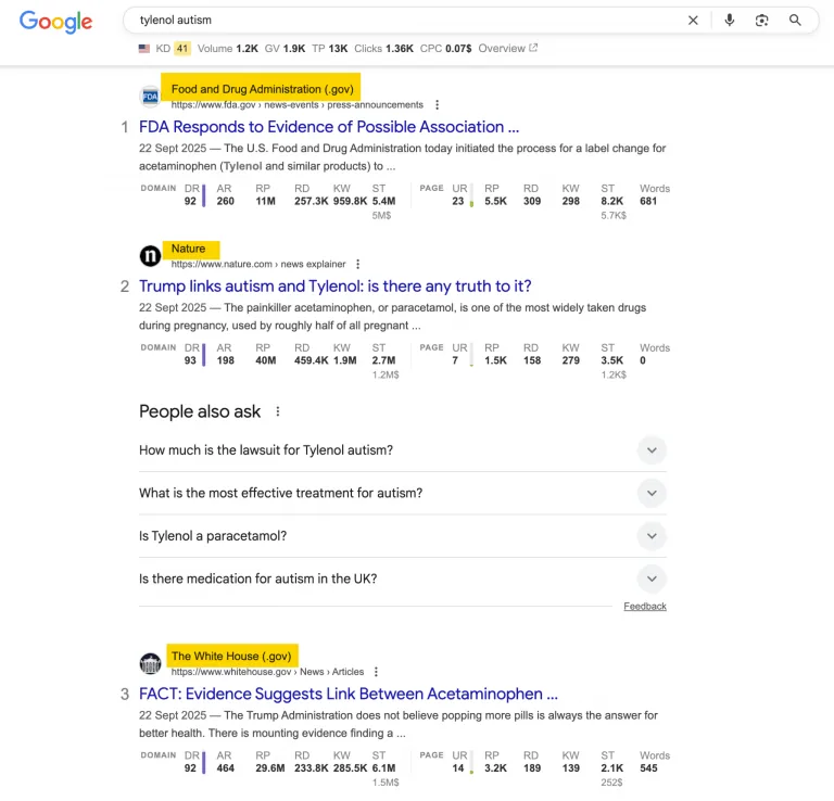 一张 “tylenol autism” 的 Google 搜索结果截图，显示 FDA、Nature 和白宫等权威来源排在顶部，说明 Google 的 E-E-A-T 框架在起作用。