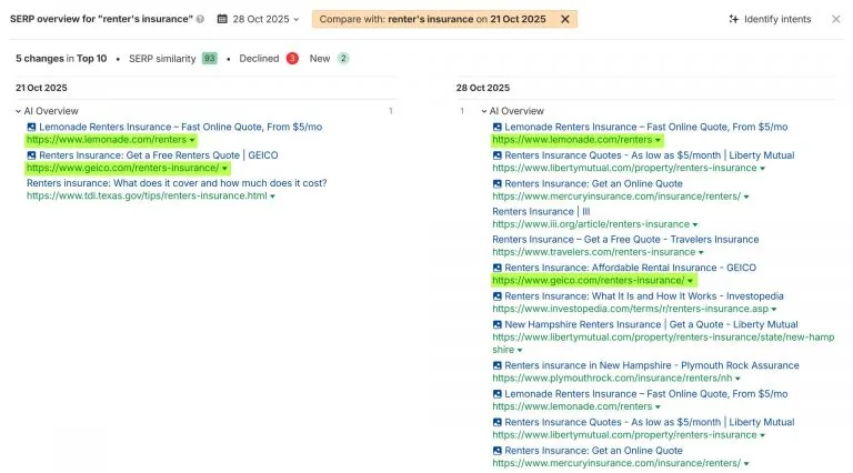 Ahrefs 对“renter's insurance”在 2025 年 10 月 21 日至 28 日期间的搜索结果页面概览对比，显示前 10 名结果中有 5 处变化，搜索结果页面相似度为 93%，3 个排名下降，2 个新进入。绿色高亮表示保持的排名，红色表示下降。