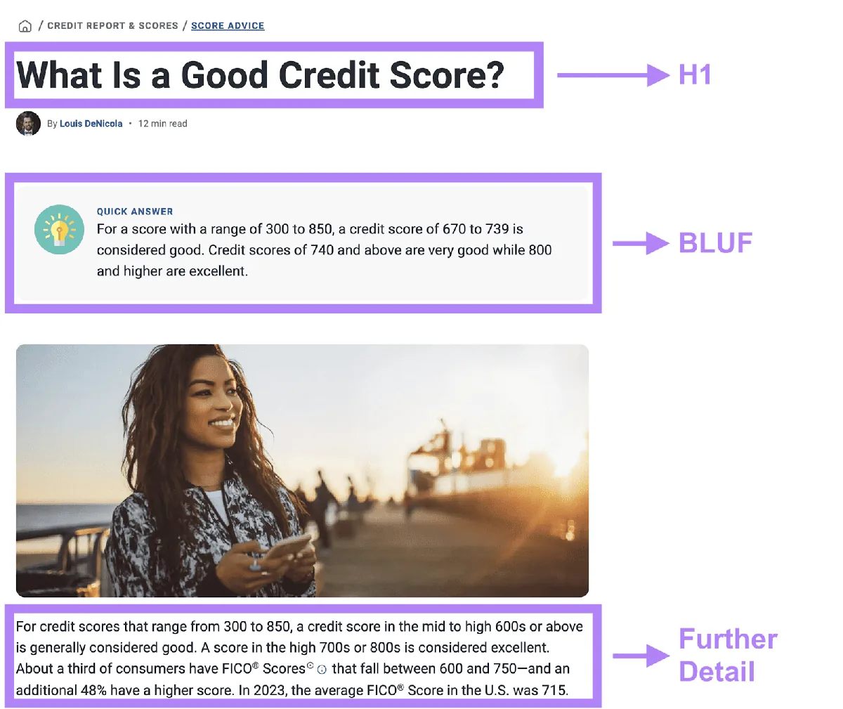 以问题开篇的内容,标题为“What Is a Good Credit Score?”,并标注了 H1、BLUF 和 Further detail 段落