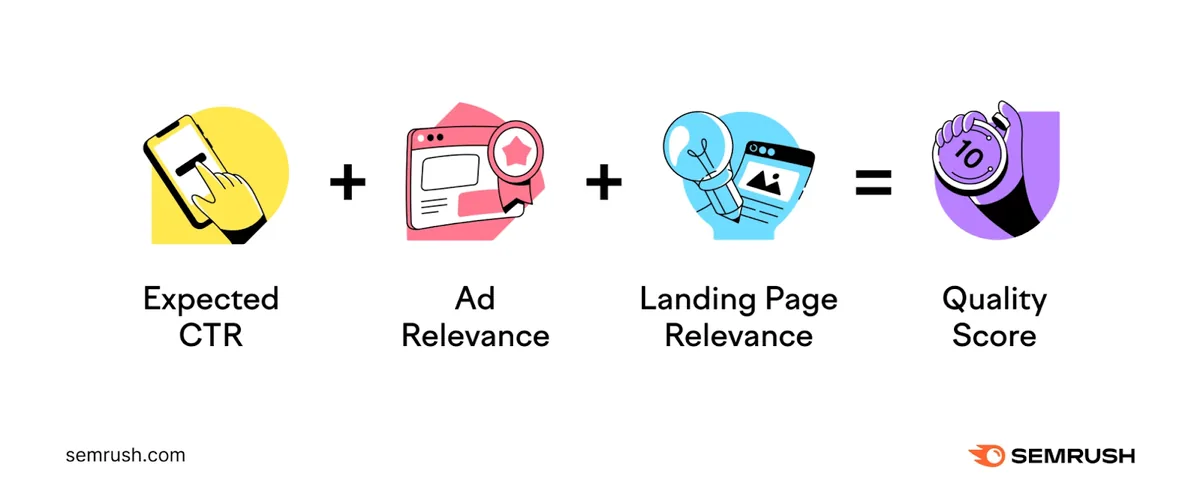 Semrush 制作的图片,展示质量得分是预期点击率、广告相关性和着陆页相关性的总和