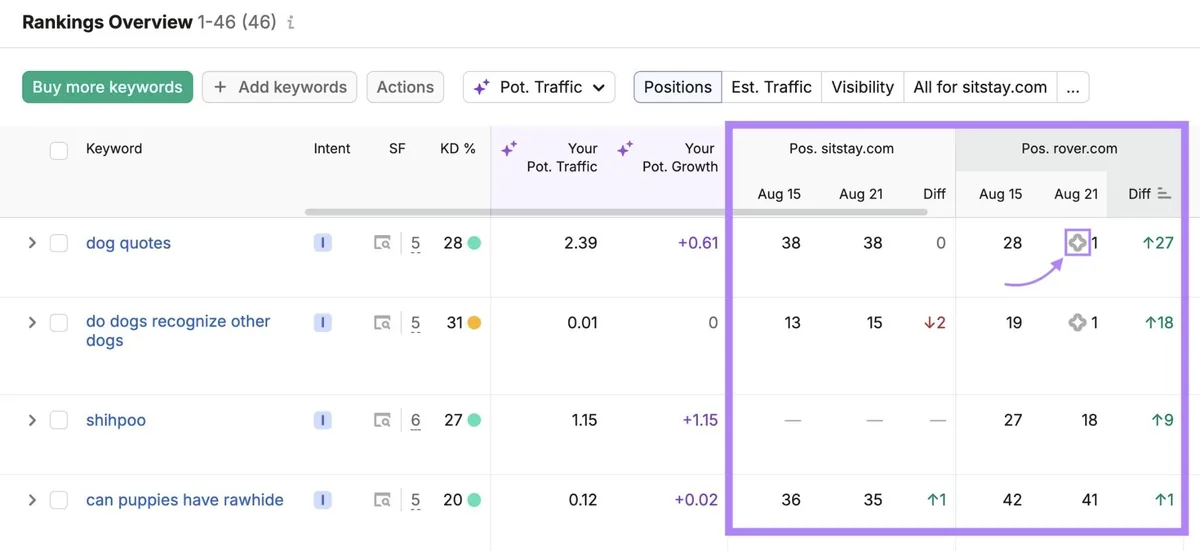 Rankings Overview 报告,突出显示某品牌和某竞争对手的 Position 列以及一个 SERP 功能图标。