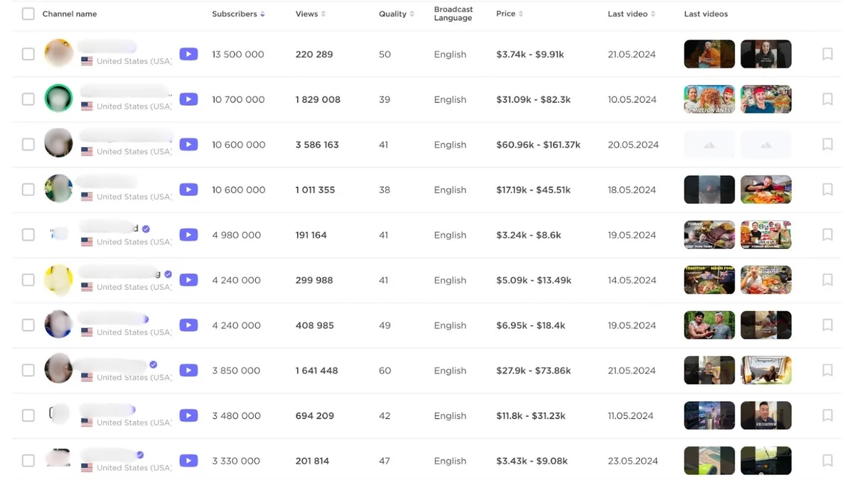 使用 Semrush 的 Influencer Analytics 应用筛选出的网红列表,姓名已模糊处理
