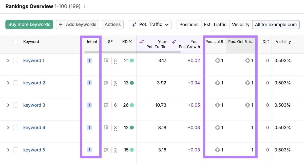 Rankings Overview 报告,突出显示意图和排名变化列。