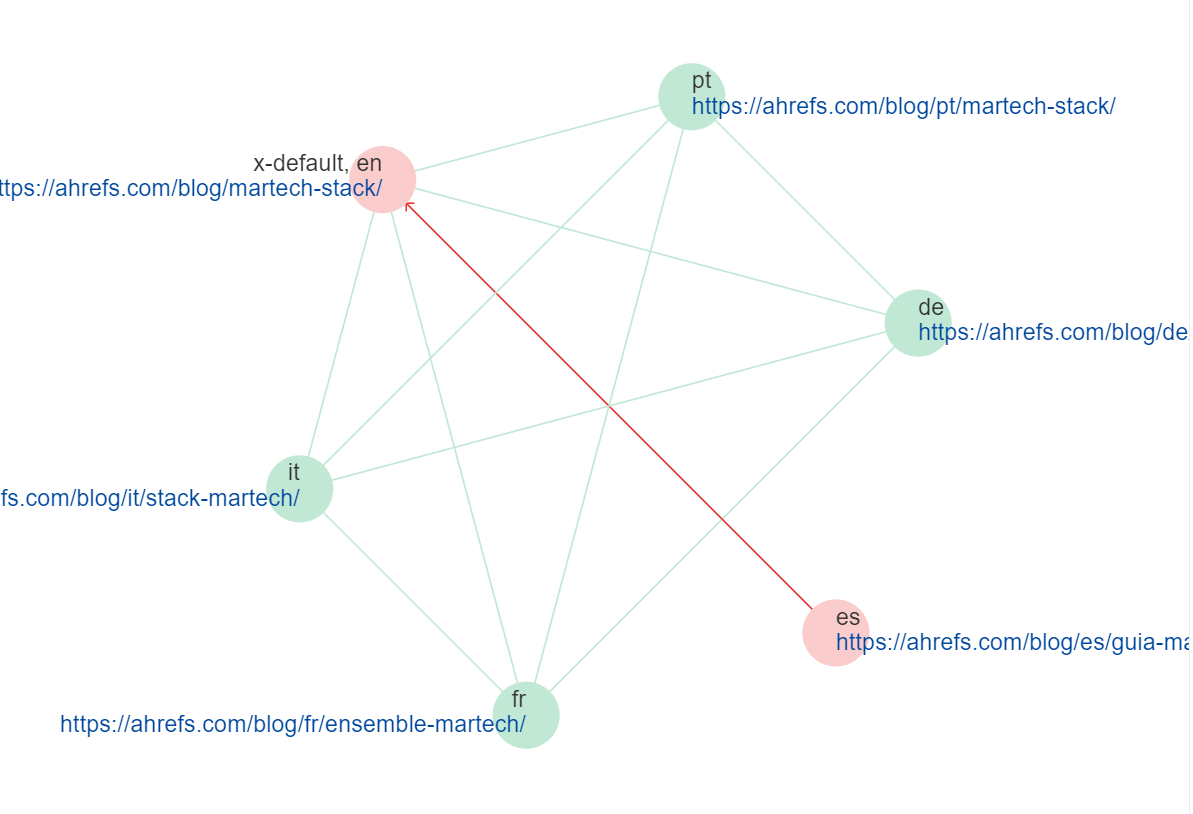 Ahrefs Site Audit 中的 Hreflang 集群可视化