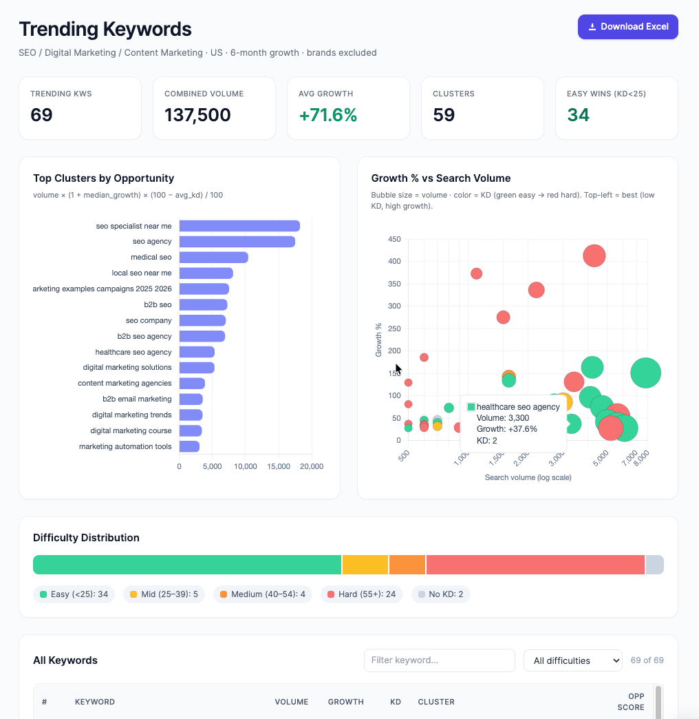 一个“Trending Keywords(热门关键词)”仪表盘,包含“Growth % vs Search Volume(增长率对比搜索量)”的气泡图和“Top Clusters by Opportunity(按机会排序的热门集群)”的条形图。它突出显示“medical seo”和“b2b seo agency”等热门主题关键词。