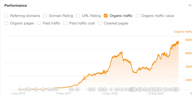 Ahrefs 博客随时间的自然搜索表现