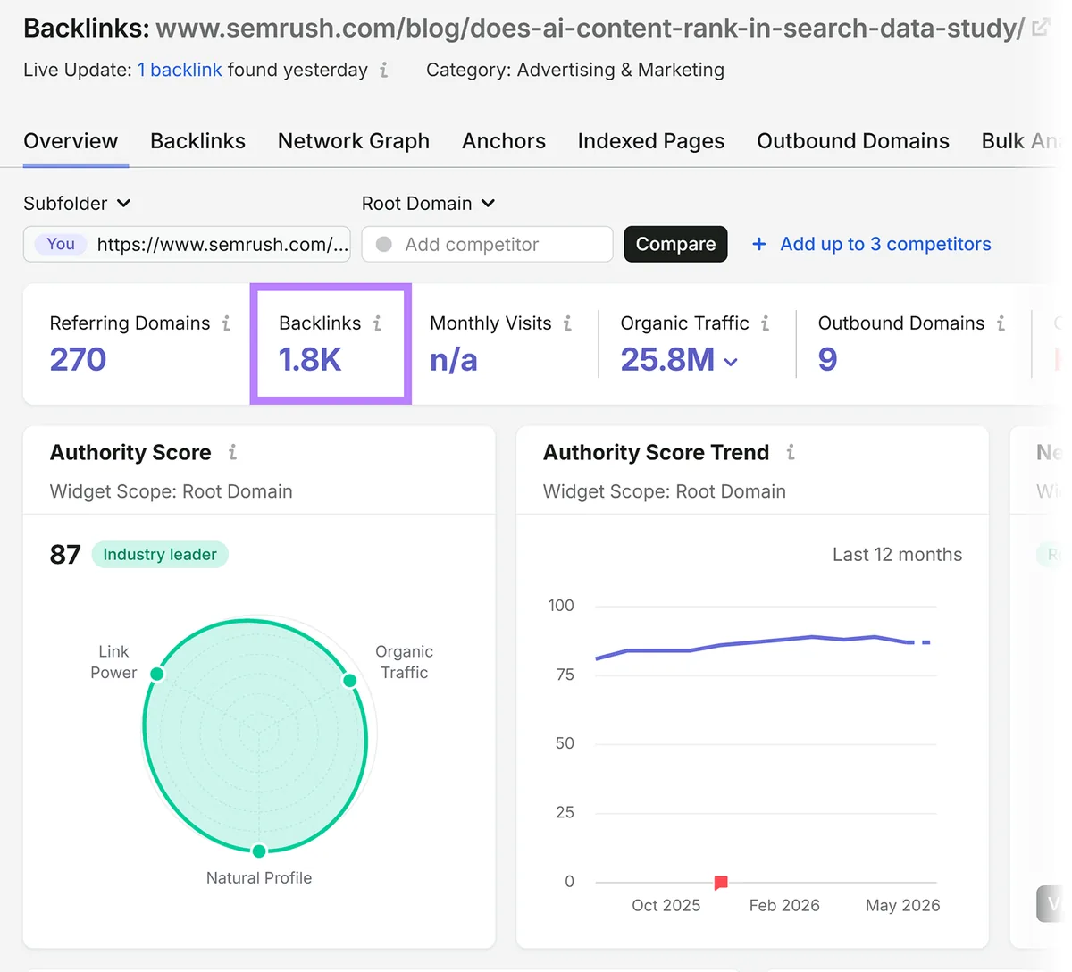 Semrush Backlink Analytics 概览显示某项博客研究有 1.8K 条反向链接、权威分数为 87