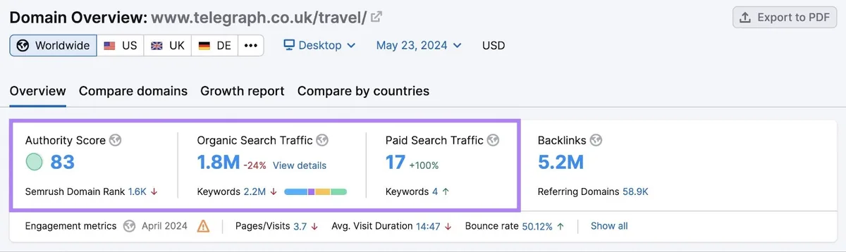 Semrush 域名概览仪表盘,高亮域名权威度和月度流量数据