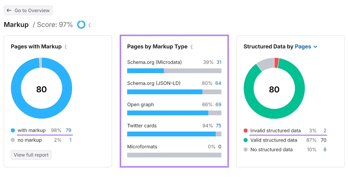 Site Audit 工具 Markup 报告,高亮 Pages with Markup、Markup Type 和 Structured Data 区块。