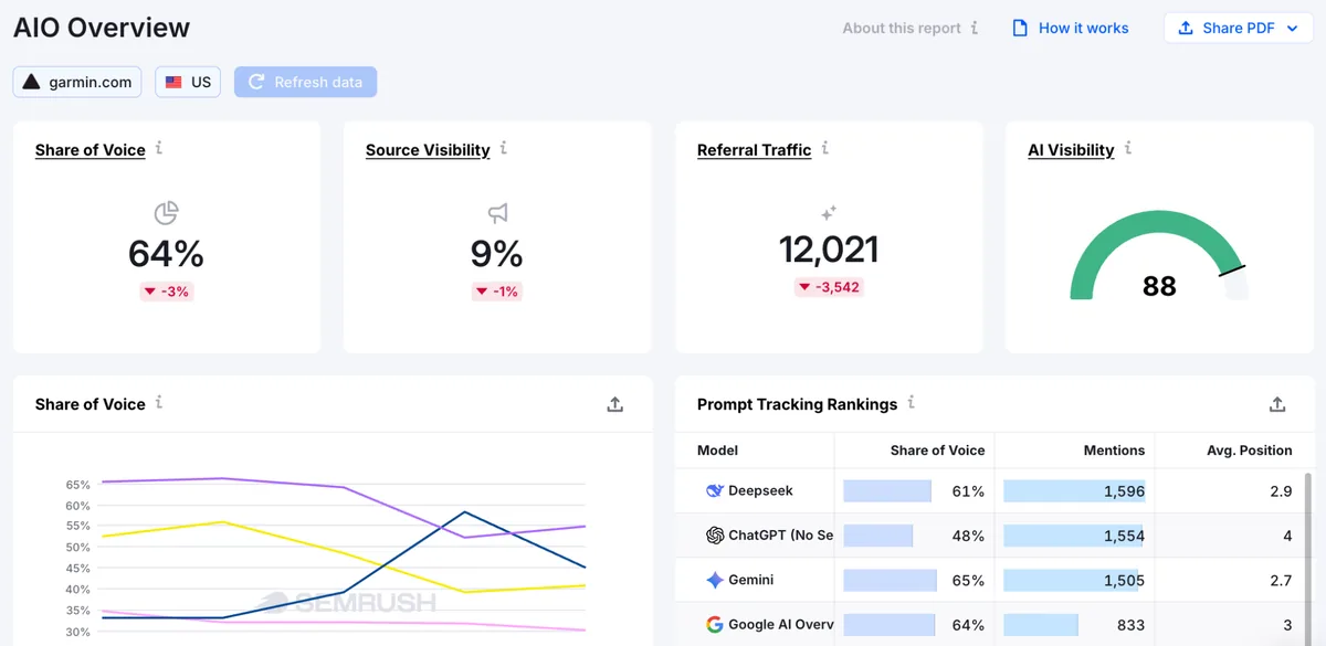 Semrush Enterprise AIO 让企业团队能够跟踪 AI 可见度、特定提示词等。