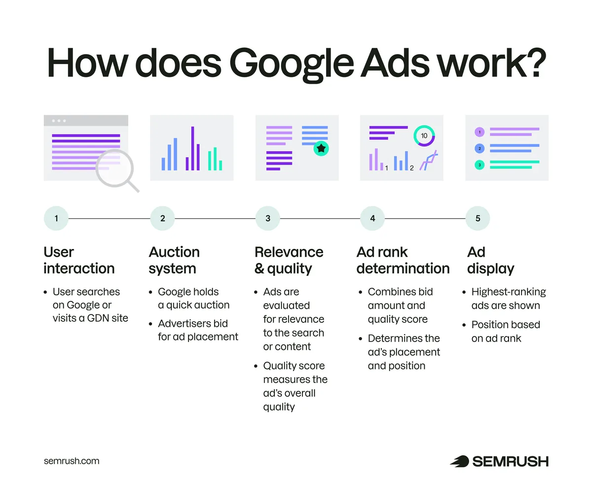 展示 Google Ads 工作原理的信息图