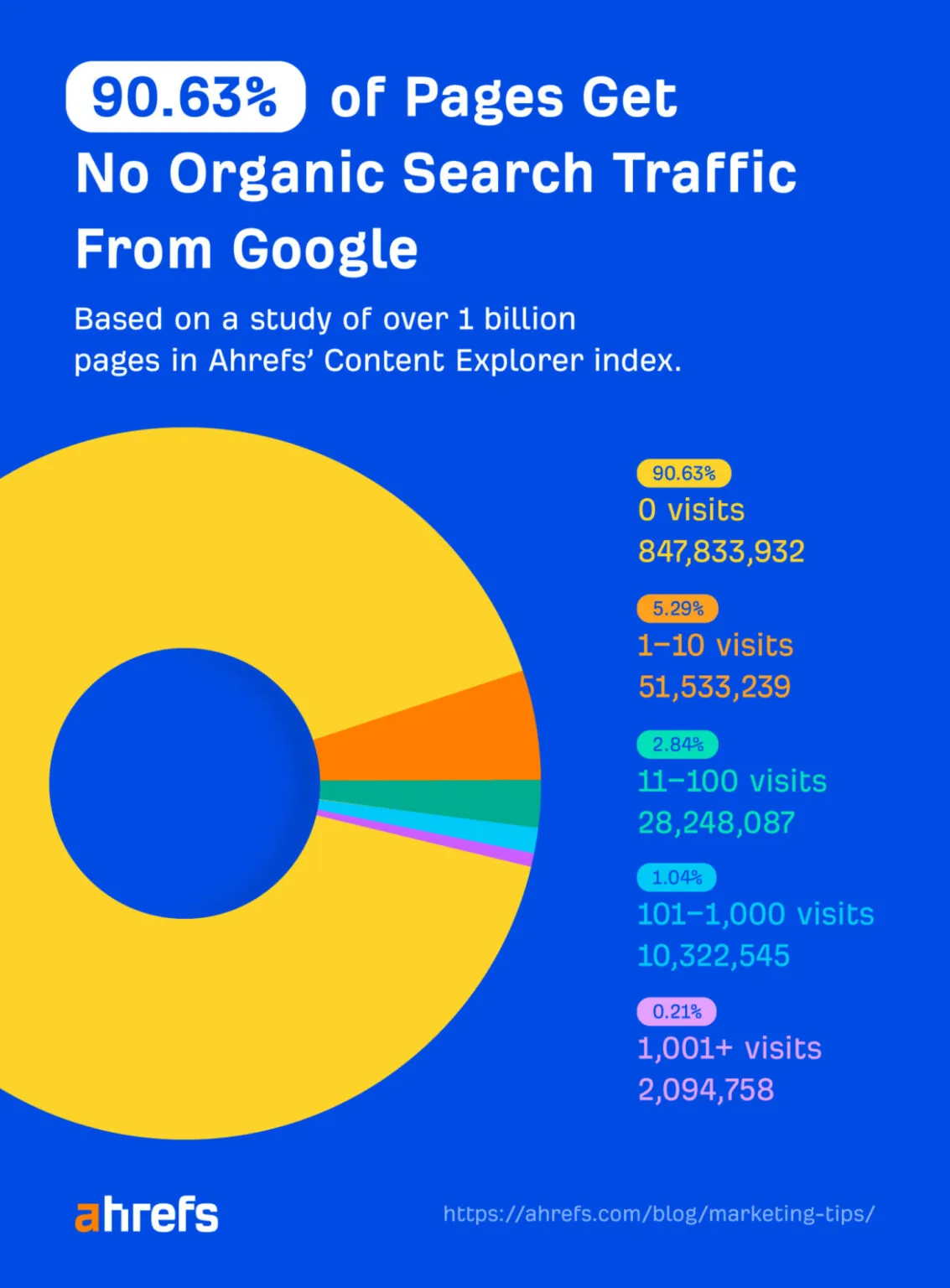 据 Ahrefs 一项研究，90.63% 的页面无法从 Google 获得任何流量