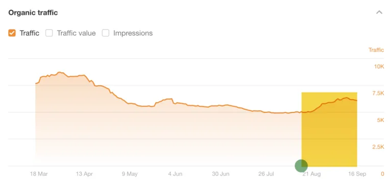 我们的 SEO 定价指南流量提升了 23%