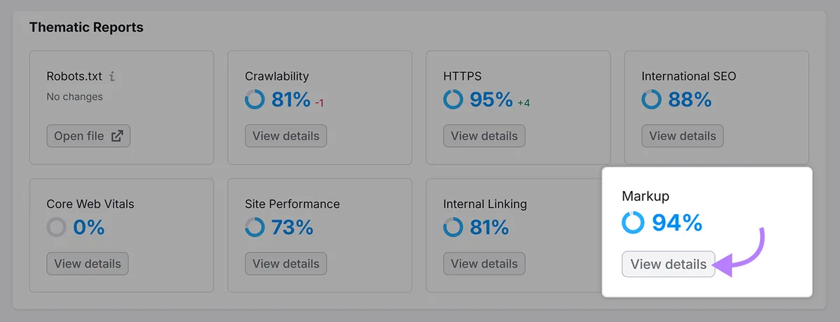 Semrush Thematic Reports(主题报告)仪表盘,突出显示 Markup 区块及 View details 按钮