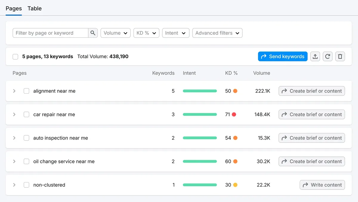 Keyword Strategy Builder 中按页面分组的关键词，并附有意图、难度和搜索量。