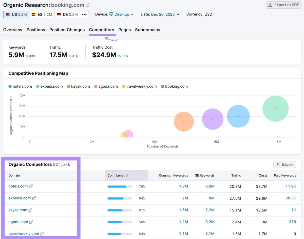 Organic Rankings 工具中的“Competitors”标签页