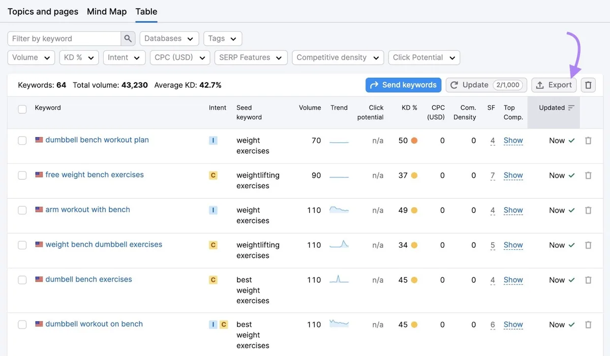 Keyword Strategy Builder 上的 Table 标签页,已点击页面右上角的“Export”按钮。