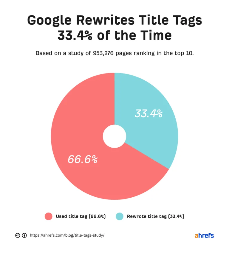 Google 重写了约三分之一的标题标签
