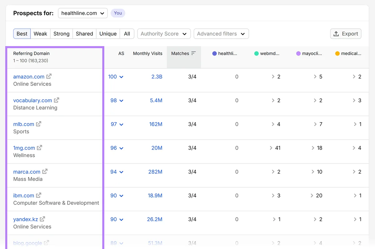 Backlink Gap Prospects 报告，列出链接到竞品但未链接到你网站的引用域