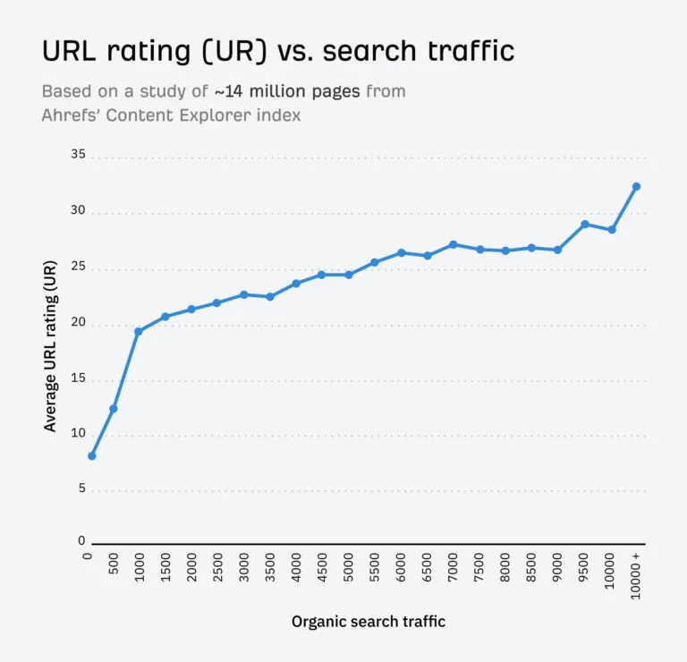 URL 评分 vs. 搜索流量