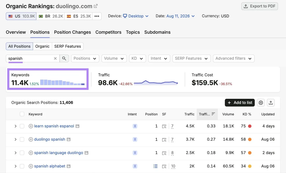Organic Rankings 报告显示 Duolingo 在“spanish”一词下对 11.4K 个关键词的排名。