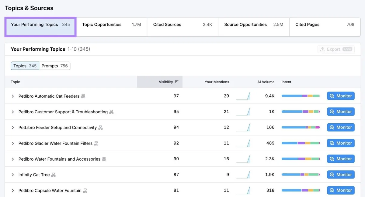 Visibility Overview 报告上的 Topics & Sources,高亮“Your Performing Topics”标签页。