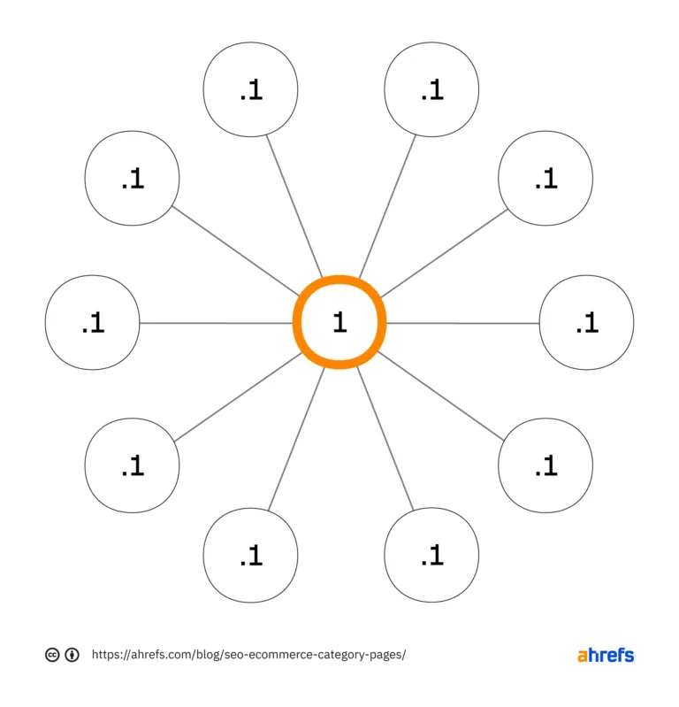 PageRank 值 1 分配到 10 个页面